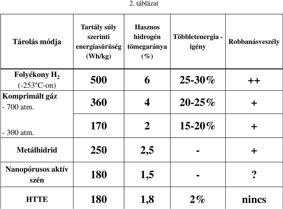 C-on) 500 6 25-30% ++ Komprimált gáz - 700 atm. - 700 atm. 360 4 20-25% + - 300 atm.