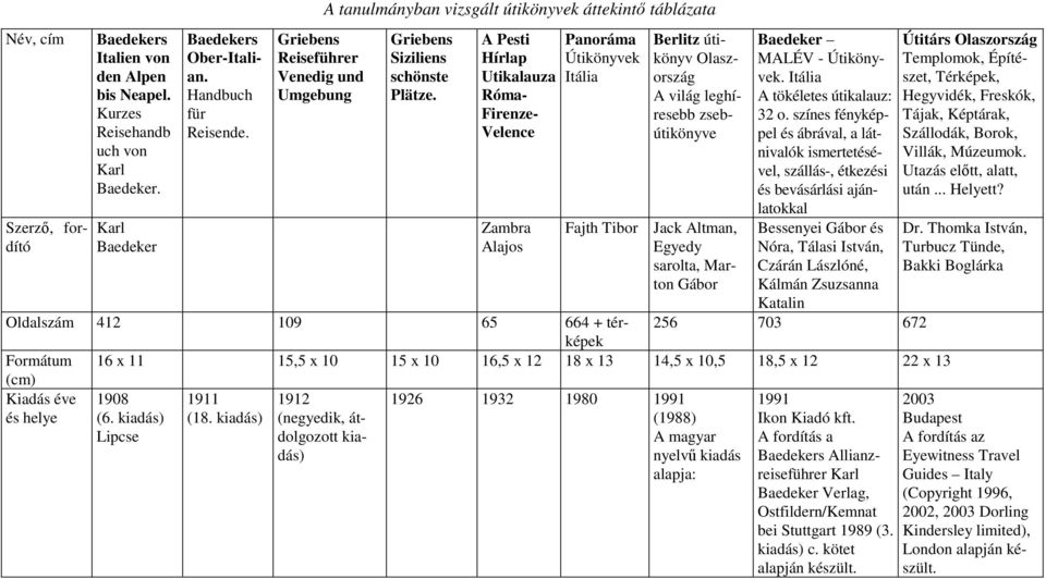 A Pesti Hírlap Utikalauza Róma- Firenze- Velence Zambra Alajos Panoráma Útikönyvek Itália Fajth Tibor Berlitz útikönyv Olaszország A világ leghíresebb zsebútikönyve Jack Altman, Egyedy sarolta,