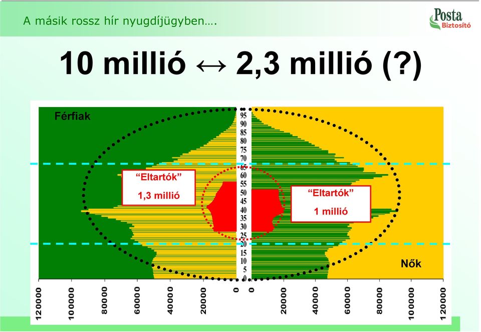 10 millió 2,3 millió (?