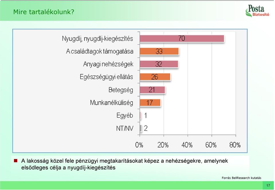 megtakarításokat képez a nehézségekre,