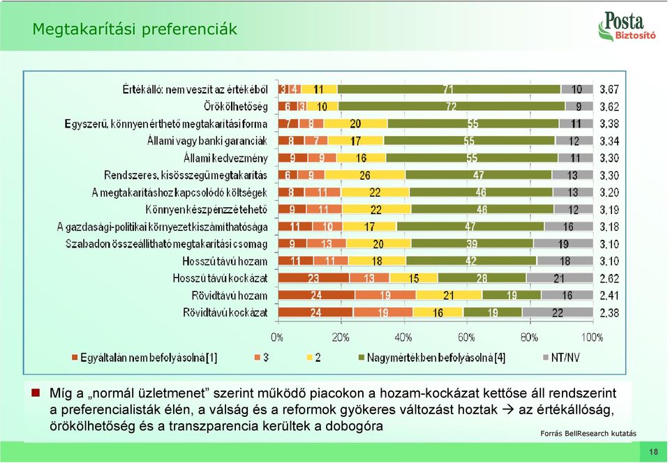 élén, a válság és a reformok gyökeres változást hoztak az értékállóság,