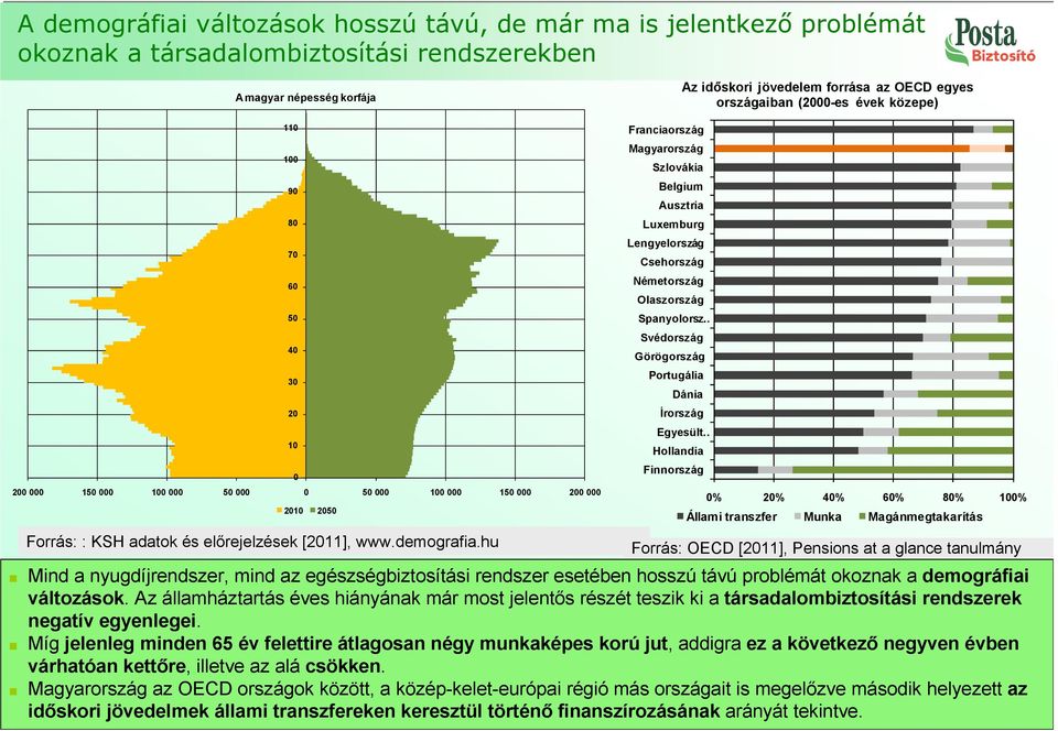 hu 110 100 90 80 70 60 50 40 30 20 10 0 2010 2050 Franciaország Magyarország Egyesült Finnország 0% 20% 40% 60% 80% 100% Mind a nyugdíjrendszer, mind az egészségbiztosítási rendszer esetében hosszú