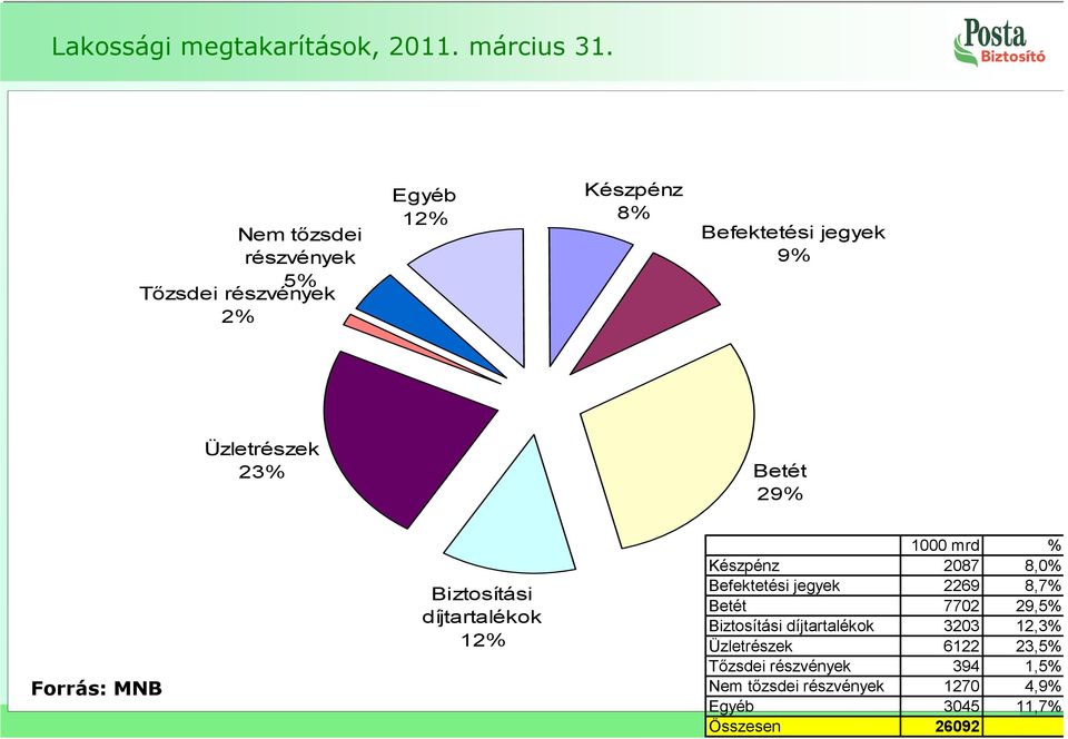 Betét 29% Forrás: MNB Biztosítási díjtartalékok 12% 1000 mrd % Készpénz 2087 8,0% Befektetési jegyek 2269