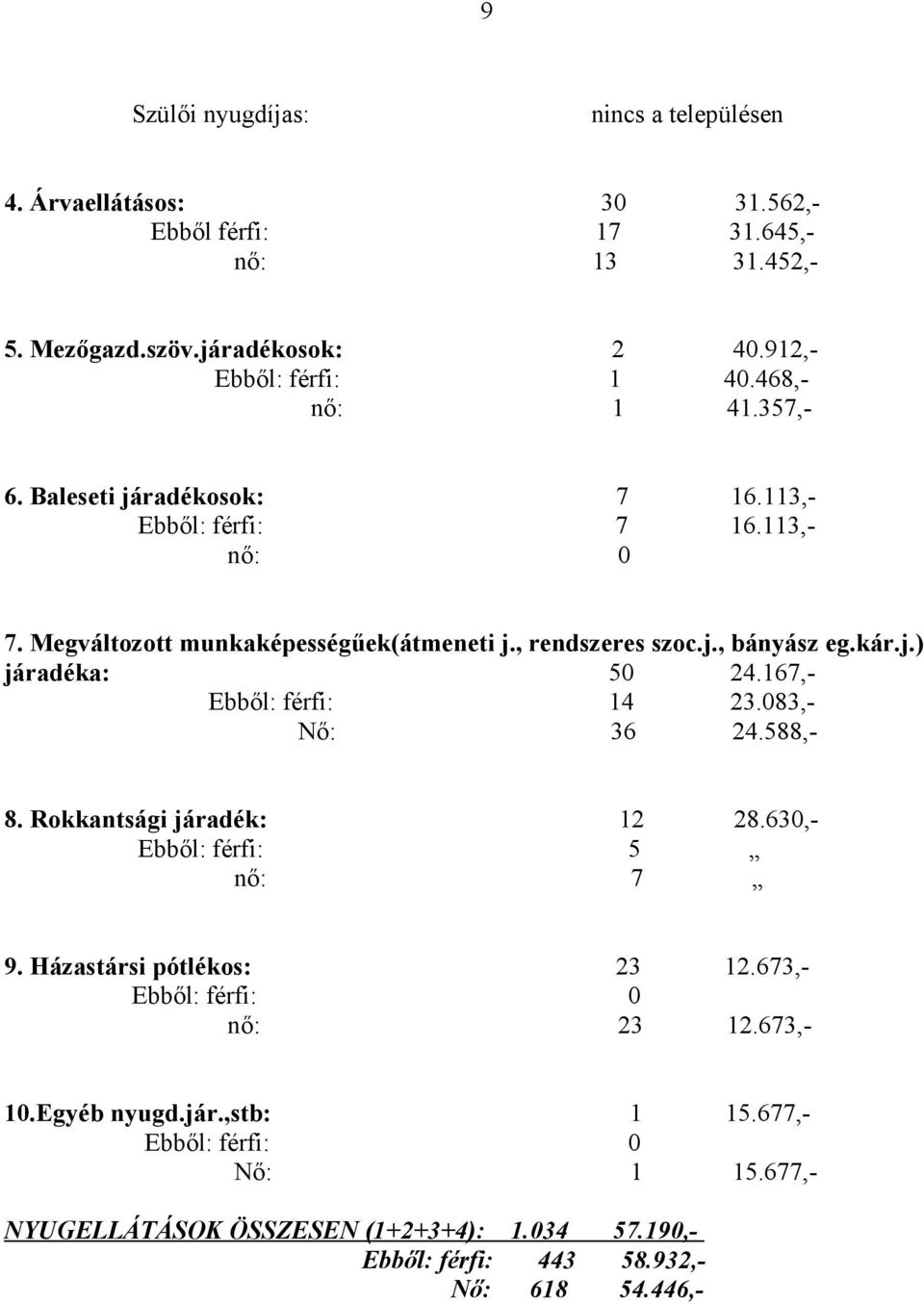 167,- Ebből: férfi: 14 23.083,- Nő: 36 24.588,- 8. Rokkantsági járadék: 12 28.630,- Ebből: férfi: 5 nő: 7 9. Házastársi pótlékos: 23 12.673,- Ebből: férfi: 0 nő: 23 12.