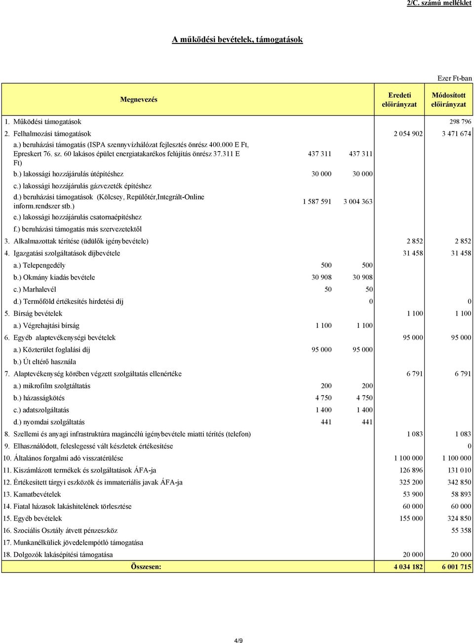 ) lakossági hozzájárulás útépítéshez 30 000 30 000 c.) lakossági hozzájárulás gázvezeték építéshez d.) beruházási támogatások (Kölcsey, Repülőtér,Integrált-Online inform.rendszer stb.