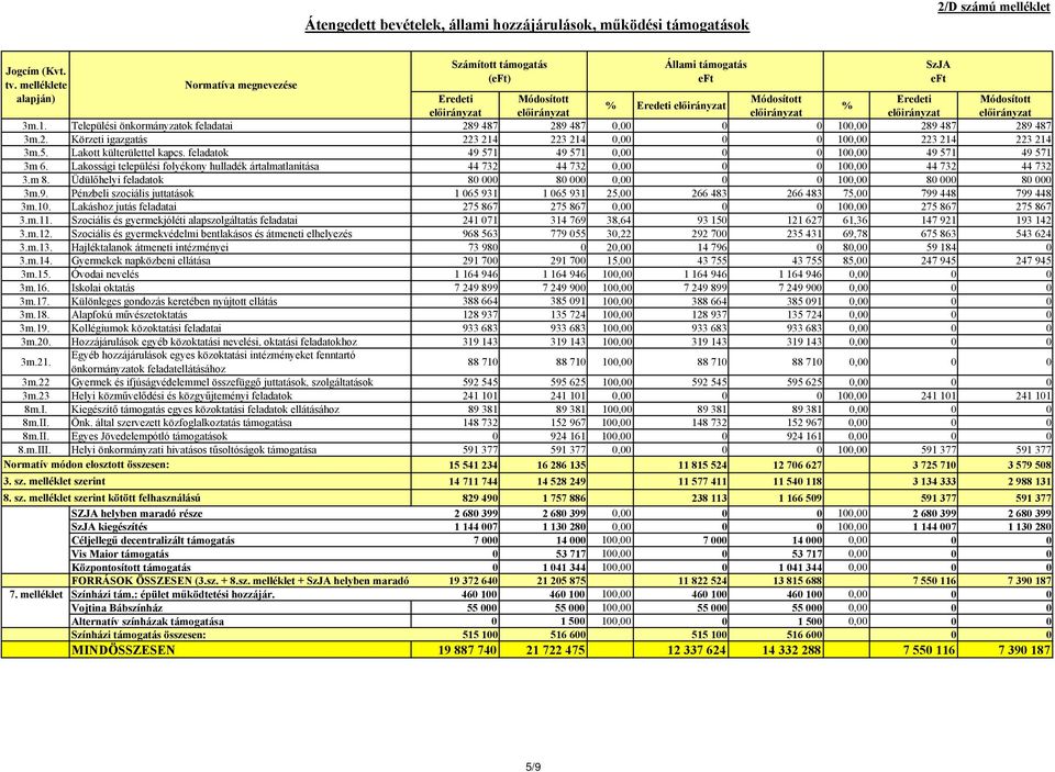 Települési önkormányzatok feladatai 289 487 289 487 0,00 0 0 100,00 289 487 289 487 3m.2. Körzeti igazgatás 223 214 223 214 0,00 0 0 100,00 223 214 223 214 3m.5. Lakott külterülettel kapcs.