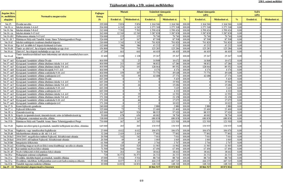 Óvodai nevelés 199 000 5 854 5 854 1 164 946 1 164 946 100,00 1 164 946 1 164 946 0,00 0 0 3m.16. a Iskolai oktatás 1-4.évf.