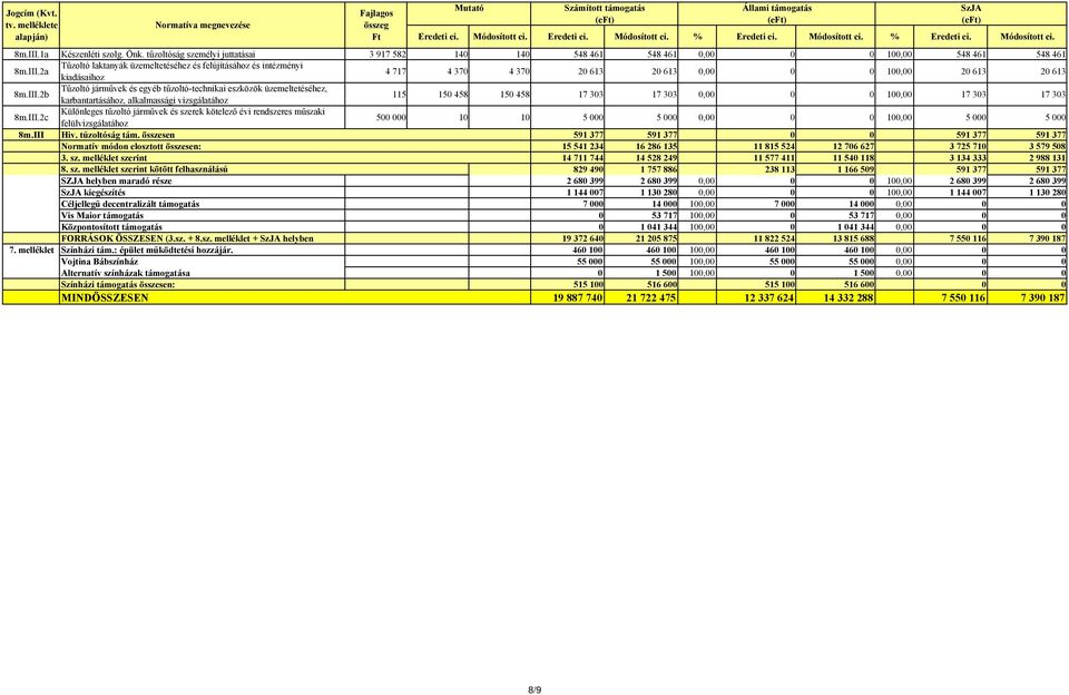 1a Készenléti szolg. Önk. tűzoltóság személyi juttatásai 3 917 582 140 140 548 461 548 461 0,00 0 0 100,00 548 461 548 461 8m.III.