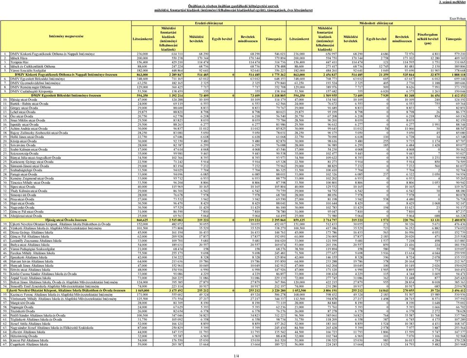 Működési fenntartási kiadások (intézményi felhalmozási kiadások) Működési bevételek Módosított Egyéb bevétel Bevételek mind Pénzforgalom nélküli bevétel (pm) 1.