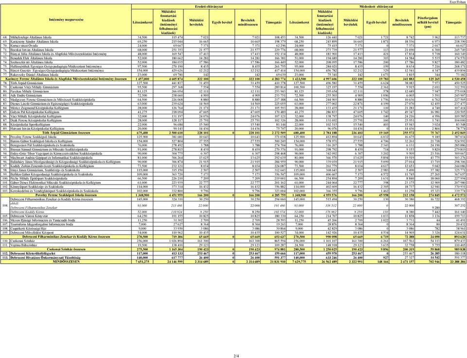 Műhelytelepi Általános Iskola 34,500 115 474 7 021 7 021 108 453 34,500 126 441 7 021 1 721 8 742 3 962 113 737 69.