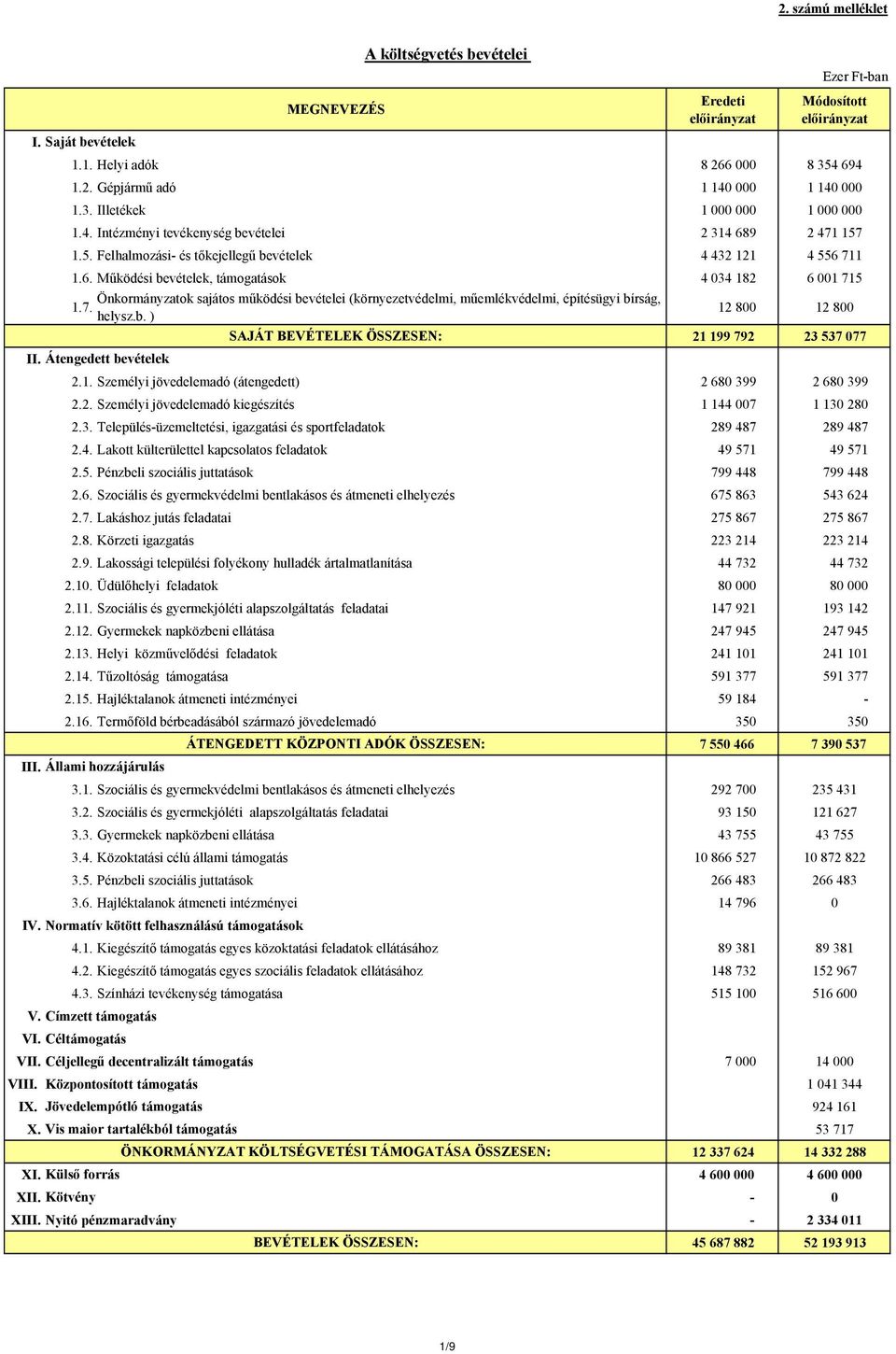 7. helysz.b. ) 12 800 12 800 SAJÁT BEVÉTELEK ÖSSZESEN: 21 199 792 23 537 077 II. Átengedett bevételek 2.1. Személyi jövedelemadó (átengedett) 2 680 399 2 680 399 2.2. Személyi jövedelemadó kiegészítés 1 144 007 1 130 280 2.