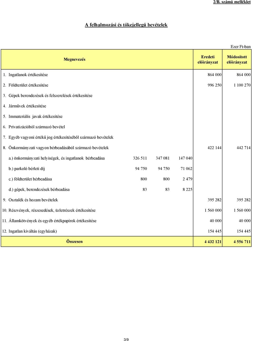 Egyéb vagyoni értékű jog értékesítéséből származó bevételek 8. Önkormányzati vagyon bérbeadásából származó bevételek 422 144 442 714 a.