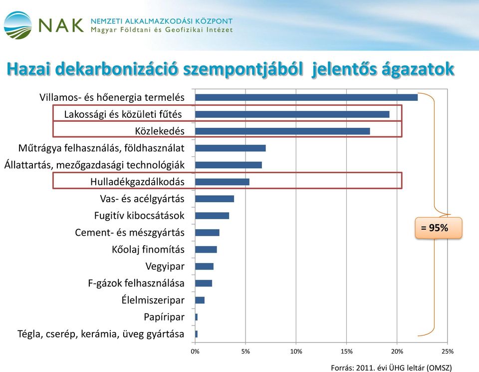 és acélgyártás Fugitív kibocsátások Cement- és mészgyártás Kőolaj finomítás Vegyipar F-gázok felhasználása