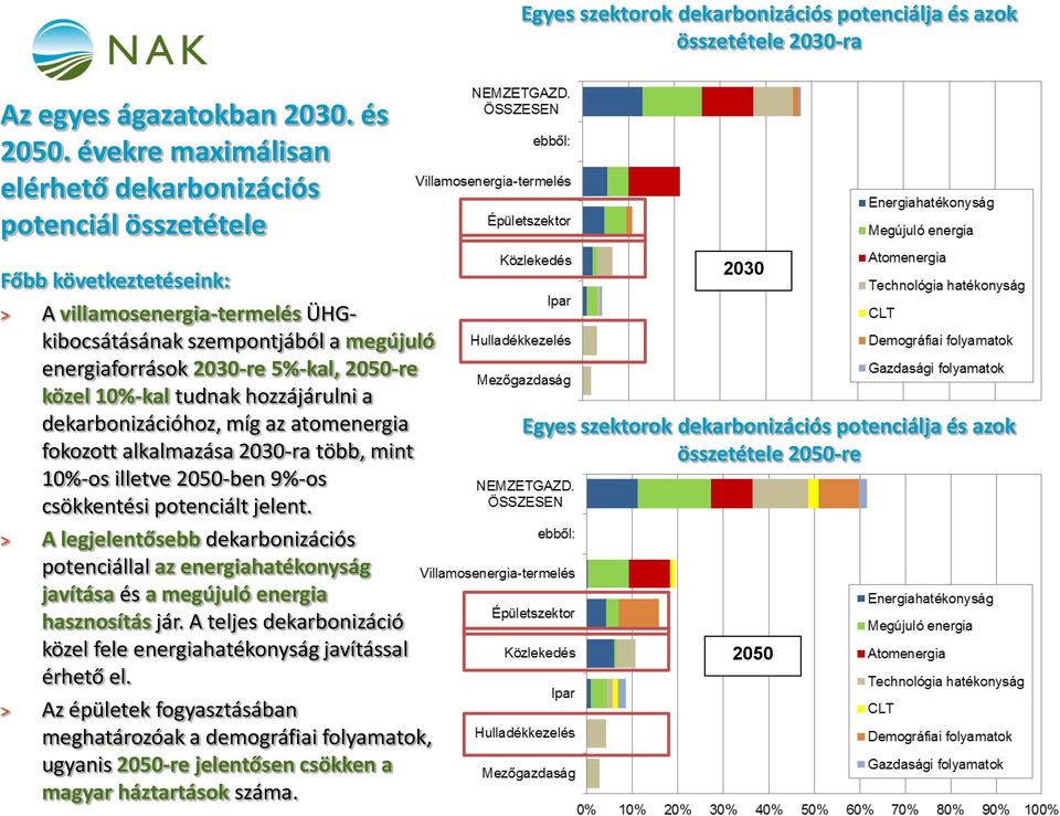 közel 10%-kal tudnak hozzájárulni a dekarbonizációhoz, míg az atomenergia fokozott alkalmazása 2030-ra több, mint 10%-os illetve 2050-ben 9%-os csökkentési potenciált jelent.