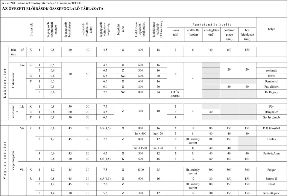 kialakítható legkisebb telekterület kialakítható legkisebb telekszélesség lakás (db) F u n k c i o n á l i s k o r l á t szállás fh.