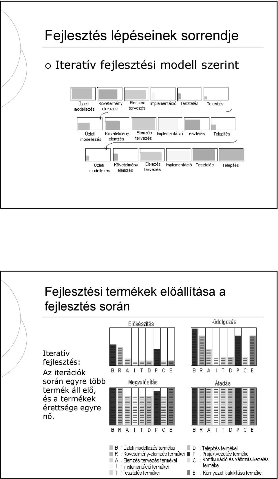 fejlesztés során Iteratív fejlesztés: Az iterációk