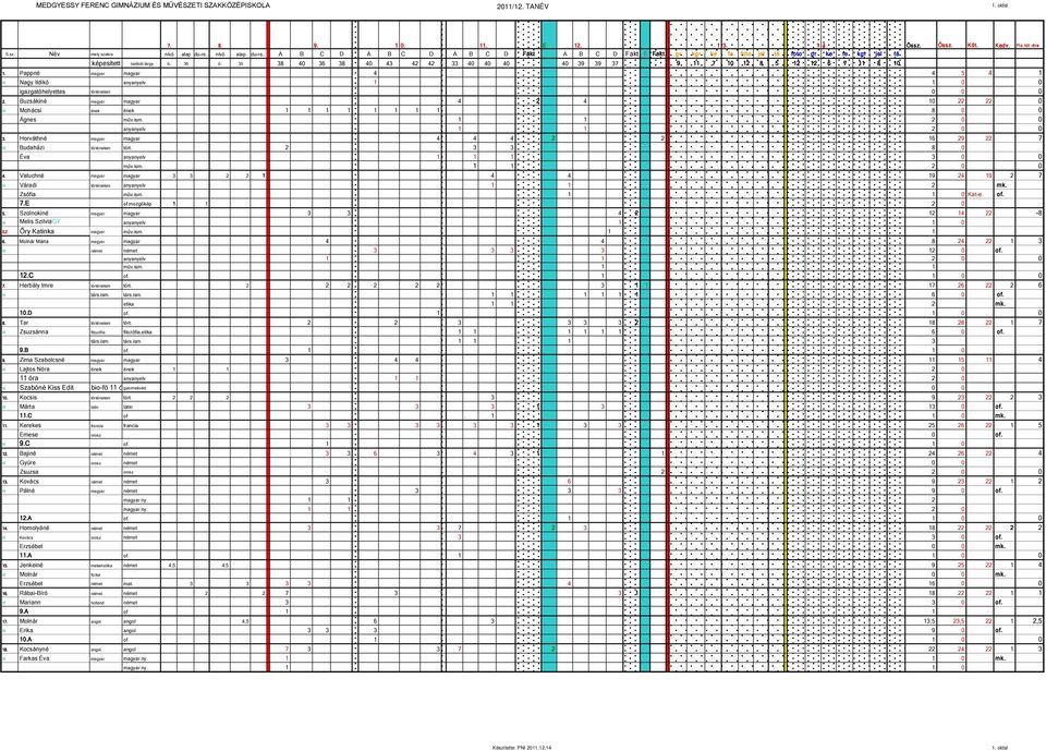 : 36 ö.: 35 38 40 36 38 40 43 42 42 33 40 40 40 40 39 39 37 9 11 7 10 12 8 5 12 12 6 7 11 8 10 1. Pappné magyar magyar 4 4 5 4 1 H Nagy Ildikó anyanyelv 1 1 0 0 igazgatóhelyettes történelem 0 0 0 2.