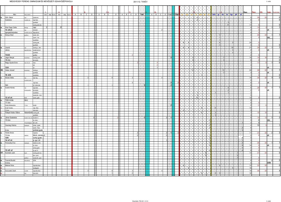 Süli -Zakar rajz - szak.terv. 2 2 28 22 6 H Szabolcs vizuális nev. rajz.fest. 6 6 0 0 portfólió 3 3 szak.gyak.elm. 17 17 0 0 rajz 4 10 7 36. Kiss Papp Csilla földrajz 2 2 4 1 H 14. k/2.of.