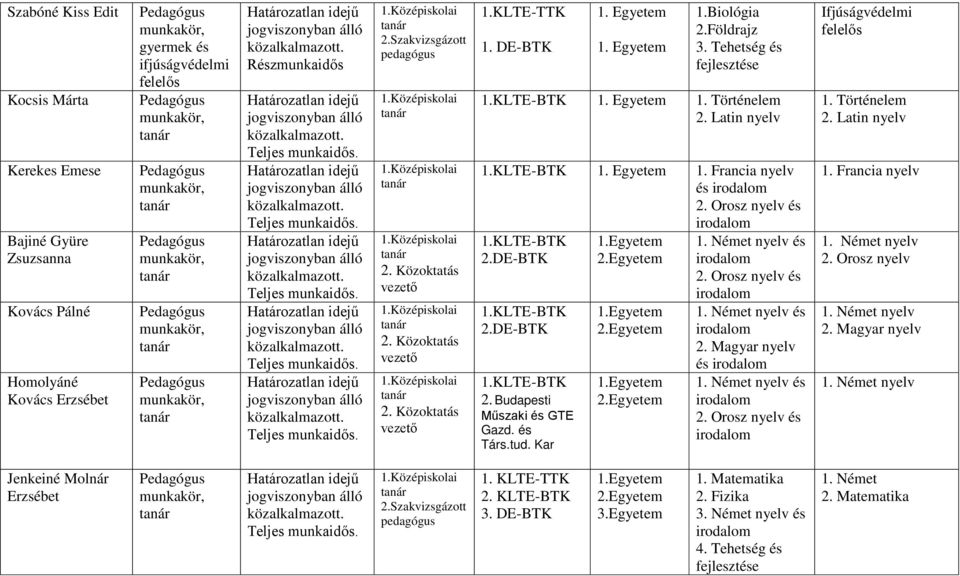 Orosz nyelv és 1.KLTE-BTK 2.DE-BTK 1.KLTE-BTK 2.DE-BTK 1.KLTE-BTK 2. Budapesti Műszaki és GTE Gazd. és Társ.tud. Kar 1. Német nyelv és 2. Orosz nyelv és 1. Német nyelv és 2. Magyar nyelv és 1.