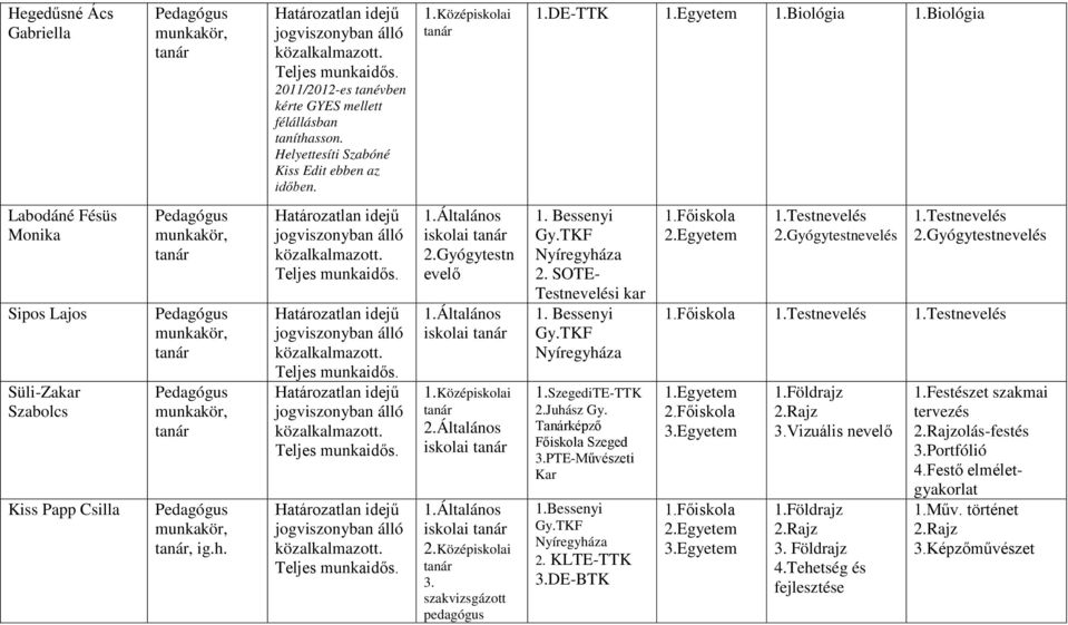 SOTE- Testnevelési kar 1. Bessenyi 1.SzegediTE-TTK 2.Juhász Gy. Tanárképző Szeged 3.PTE-Művészeti Kar 1.Bessenyi 2. KLTE-TTK 3.DE-BTK 1.Testnevelés 2.Gyógytestnevelés 1.Testnevelés 2.Gyógytestnevelés 1.Testnevelés 1.