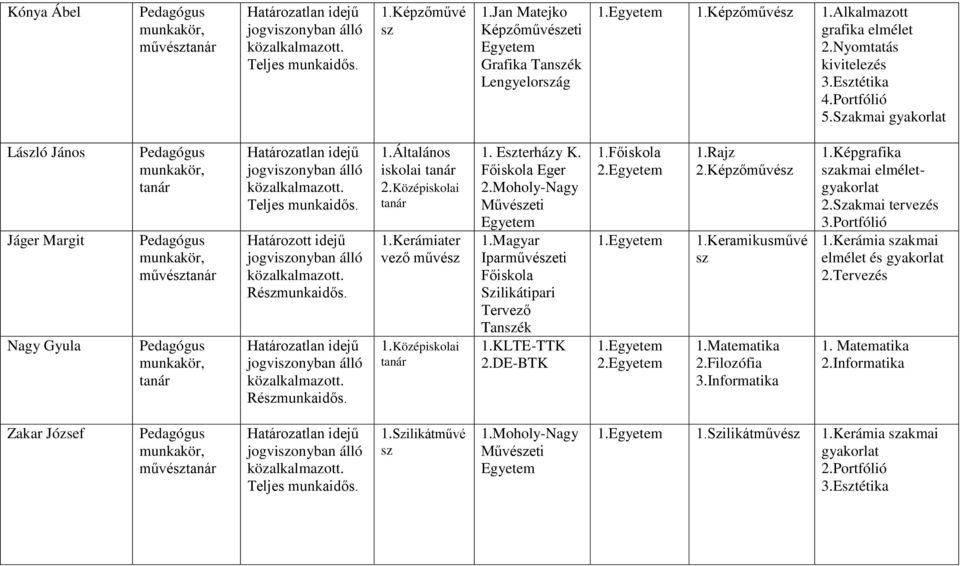 Moholy-Nagy Művészeti Egyetem 1.Magyar Iparművészeti Szilikátipari Tervező Tanszék 1.KLTE-TTK 2.DE-BTK 1.Rajz 2.Képzőművész 1.Keramikusművé sz 1.Matematika 2.Filozófia 3.Informatika 1.