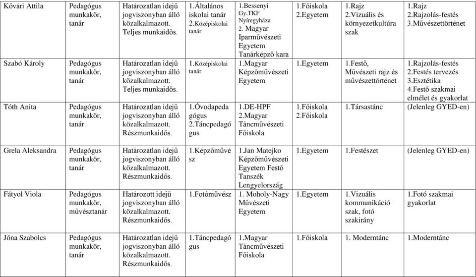 Művészettörténet 1.Rajzolás-festés 2.Festés tervezés 3.Esztétika 4.Festő szakmai elmélet és gyakorlat (Jelenleg GYED-en) Grela Aleksandra Fátyol Viola művész Részmunkaidős.