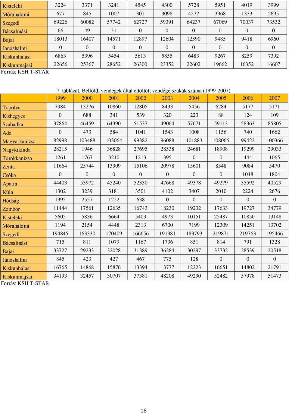 19662 16352 16607 Forrás: KSH T-STAR 7. táblázat.