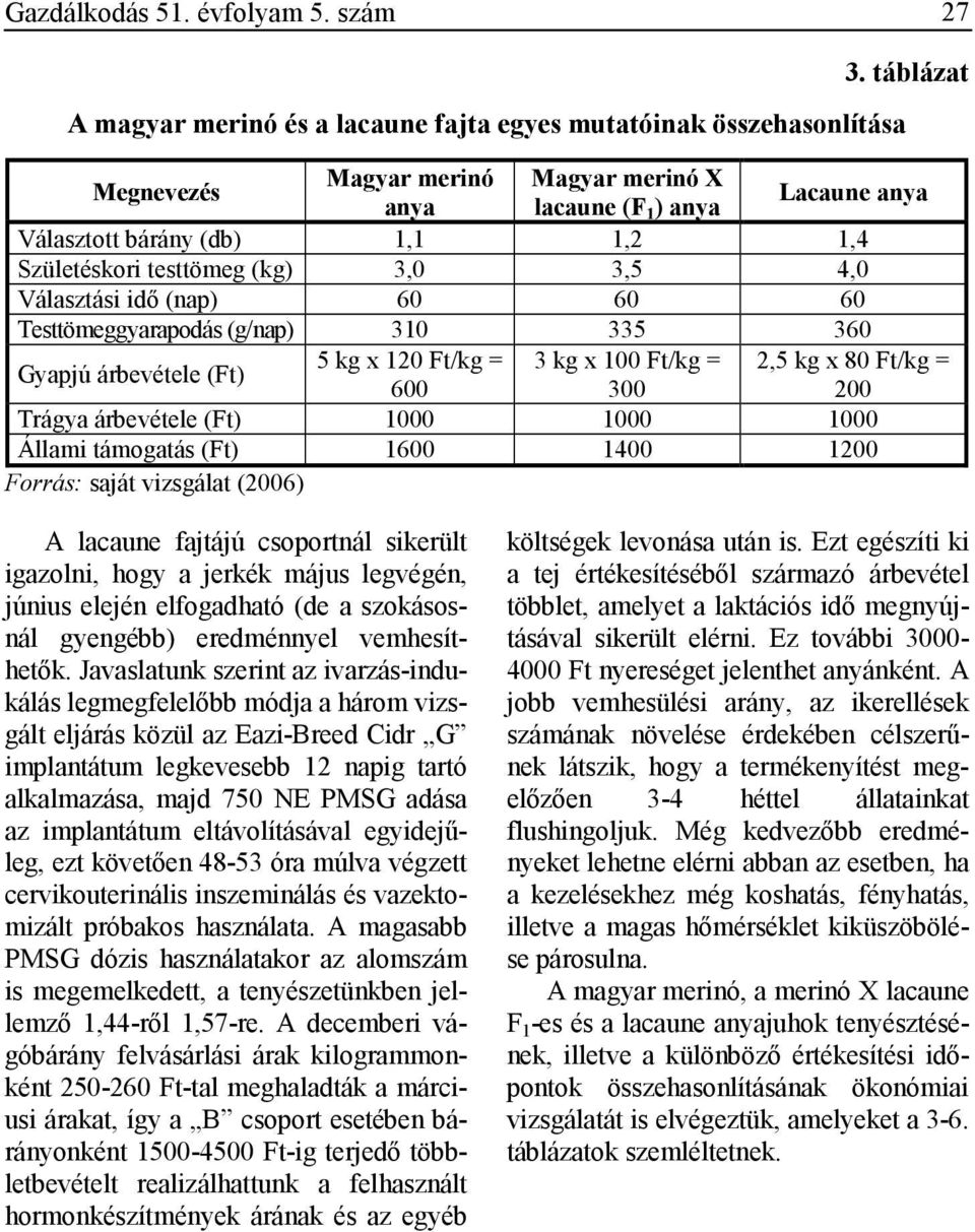 Testtömeggyarapodás (g/nap) 310 335 360 Gyapjú árbevétele (Ft) 5 kg x 120 Ft/kg = 3 kg x 100 Ft/kg = 2,5 kg x 80 Ft/kg = 600 300 200 Trágya árbevétele (Ft) 1000 1000 1000 Állami támogatás (Ft) 1600