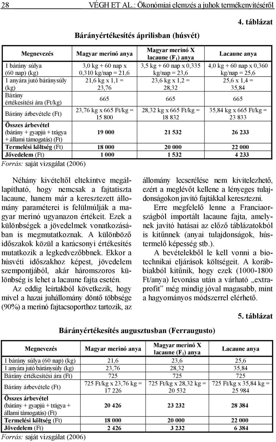 x 1,1 = 23,76 Magyar merinó X lacaune (F 1) anya 3,5 kg + 60 nap x 0,335 kg/nap = 23,6 23,6 kg x 1,2 = 28,32 Lacaune anya 4,0 kg + 60 nap x 0,360 kg/nap = 25,6 25,6 x 1,4 = 35,84 665 665 665 23,76 kg