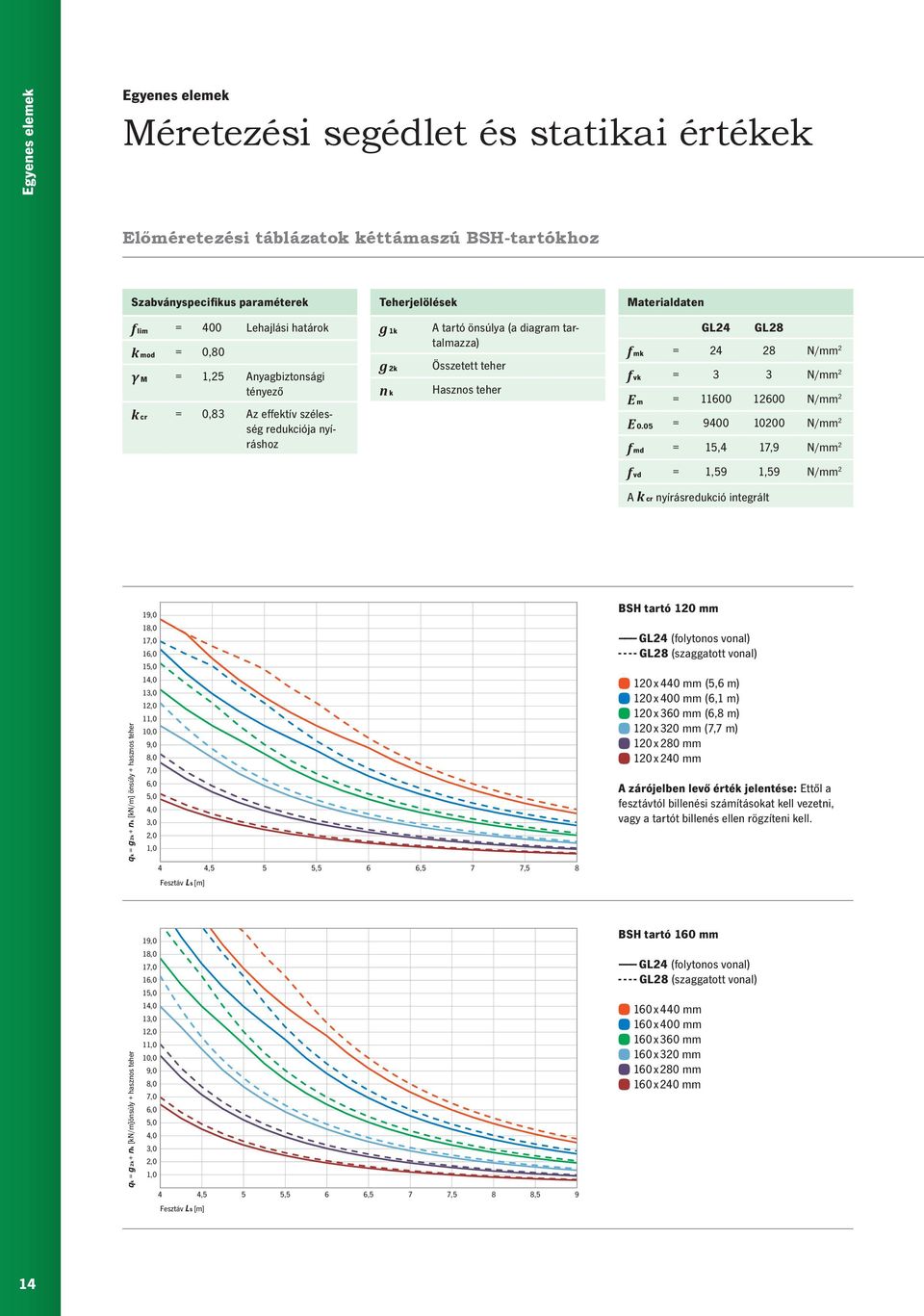 teher GL24 GL28 f mk = 24 28 N/mm 2 f vk = 3 3 N/mm 2 E m = 11600 12600 N/mm 2 E 0.