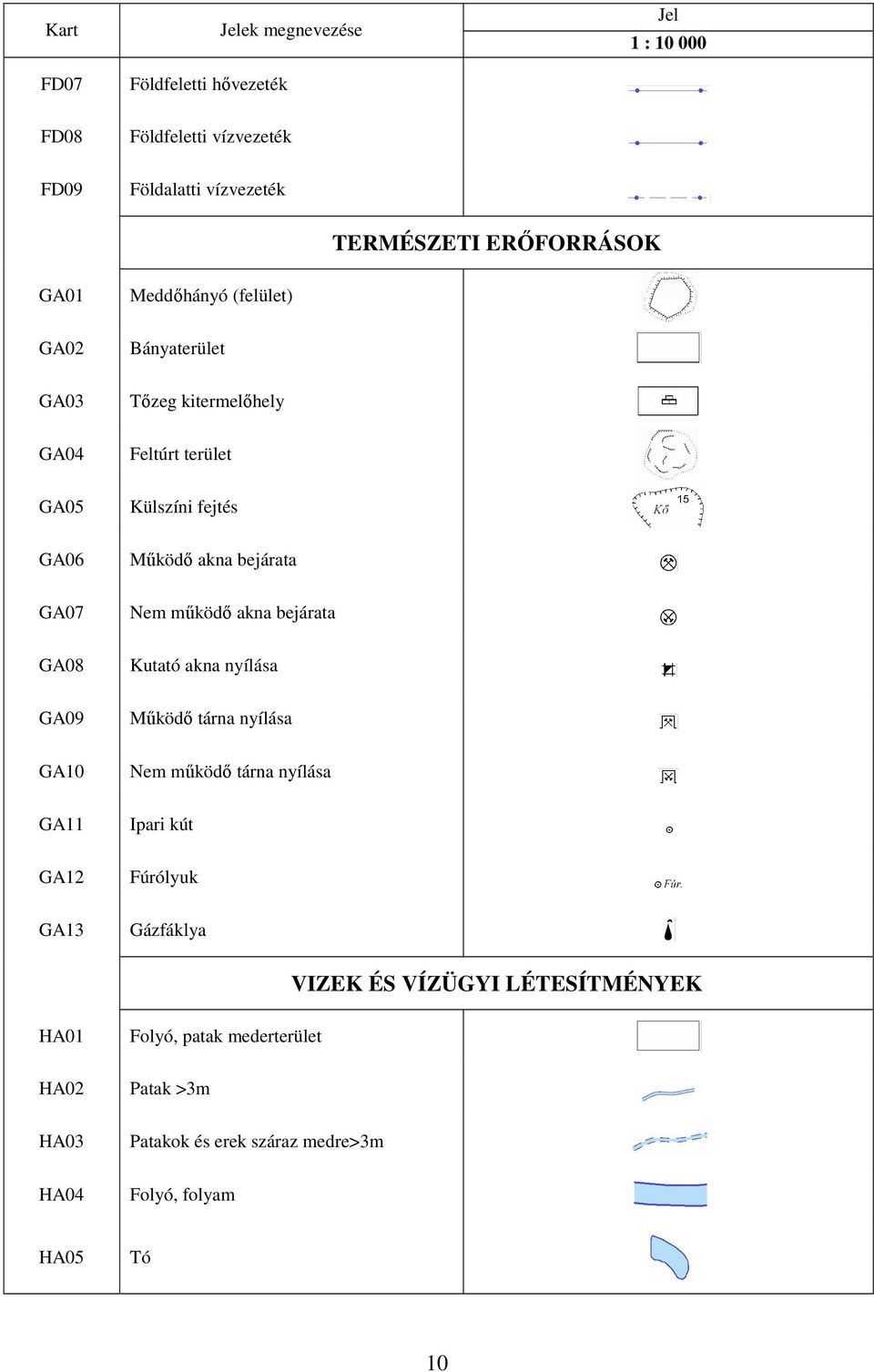 akna bejárata GA08 Kutató akna nyílása GA09 Működő tárna nyílása GA10 Nem működő tárna nyílása GA11 Ipari kút GA12 Fúrólyuk GA13 Gázfáklya