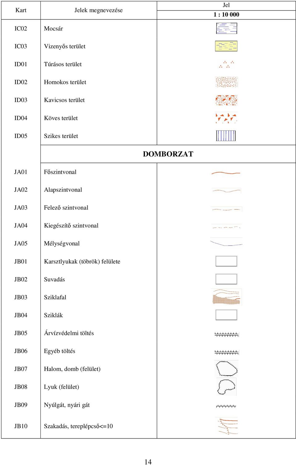 szintvonal JA05 Mélységvonal JB01 Karsztlyukak (töbrök) felülete JB02 Suvadás JB03 Sziklafal JB04 Sziklák JB05