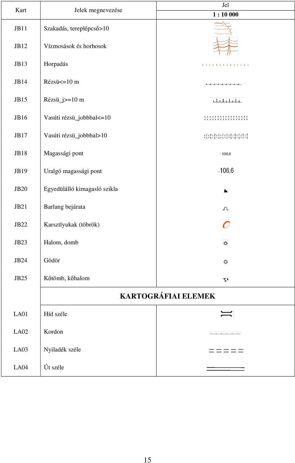 magassági pont JB20 Egyedülálló kimagasló szikla JB21 Barlang bejárata JB22 Karsztlyukak (töbrök) JB23 Halom,