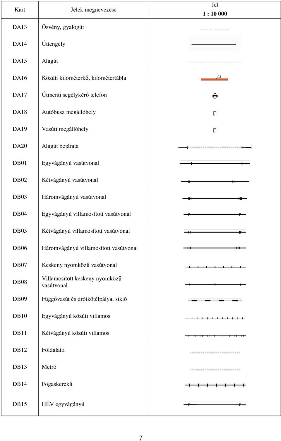 DB05 Kétvágányú villamosított vasútvonal DB06 Háromvágányú villamosított vasútvonal DB07 DB08 DB09 Keskeny nyomközű vasútvonal Villamosított keskeny nyomközű
