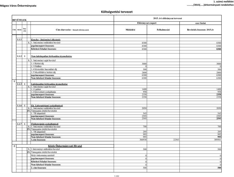 1.1.1 Konyha - Intézményi étkeztetés I. 1. Intézményi működési bevétel 8300 8300 jogcímcsoport összesen: 8300 8300 Kötelező feladat összesen: 8300 8300 1 1.1.2 1 Nem lakóingatlan bérbeadása üzemeltetése I.