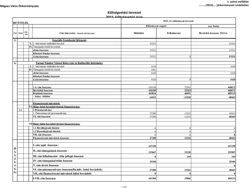 Támogatás értékű bevételek alcím összesen: 53251 53251 Kötelező feladat összesen: 3.cím összesen: 53251 0 53251 4. Tarnai Nándor Városi Könyvtár és Kulturális Intézmény I. 1.