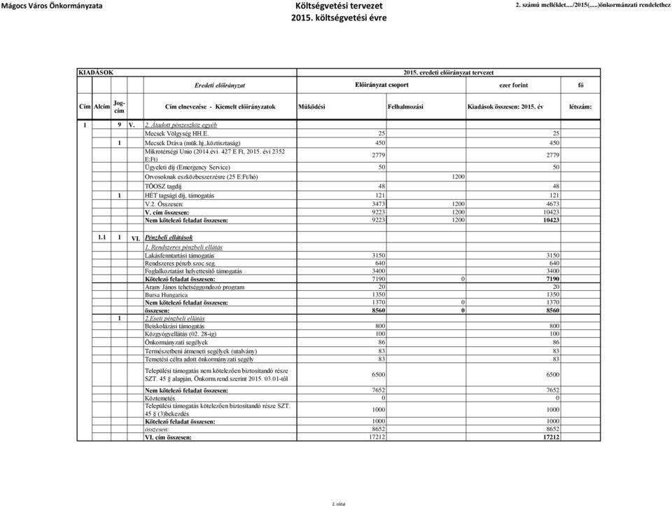 15. év létszám: 1 9 V. 2. Átadott pénzeszköz egyéb Mecsek Völgység HH.E. 25 25 1 Mecsek Dráva (mük.hj.,köztisztaság) 450 450 Mikrotérségi Unio (2014.évi 427 E Ft, 2015.