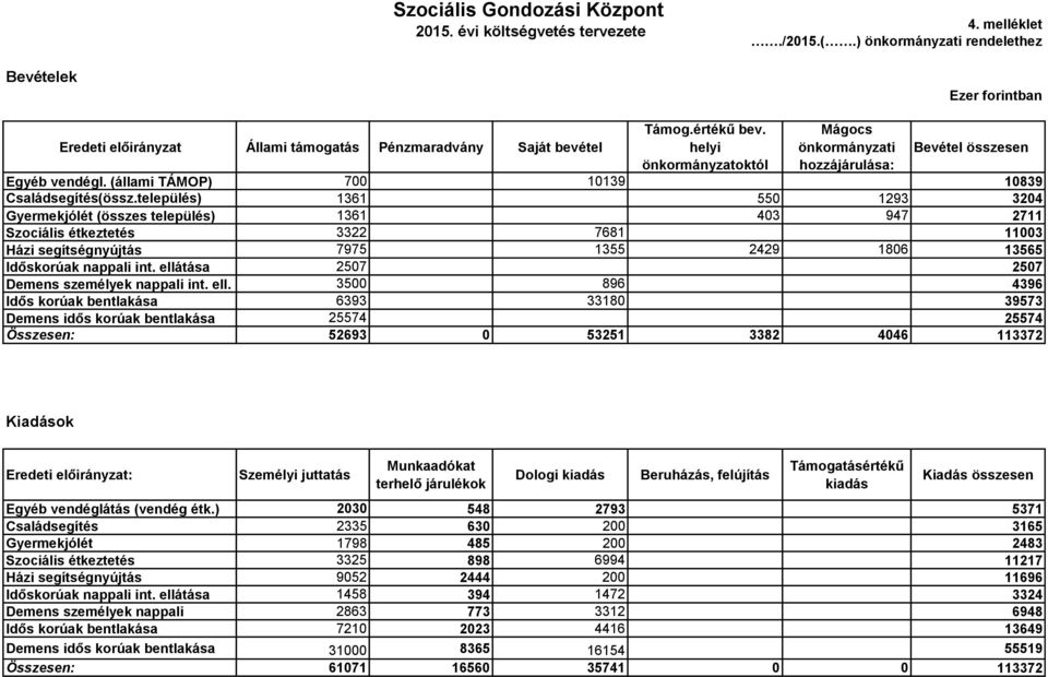 helyi önkormányzatoktól Mágocs önkormányzati hozzájárulása: Bevétel összesen Egyéb vendégl. (állami TÁMOP) 700 10139 10839 Családsegítés(össz.
