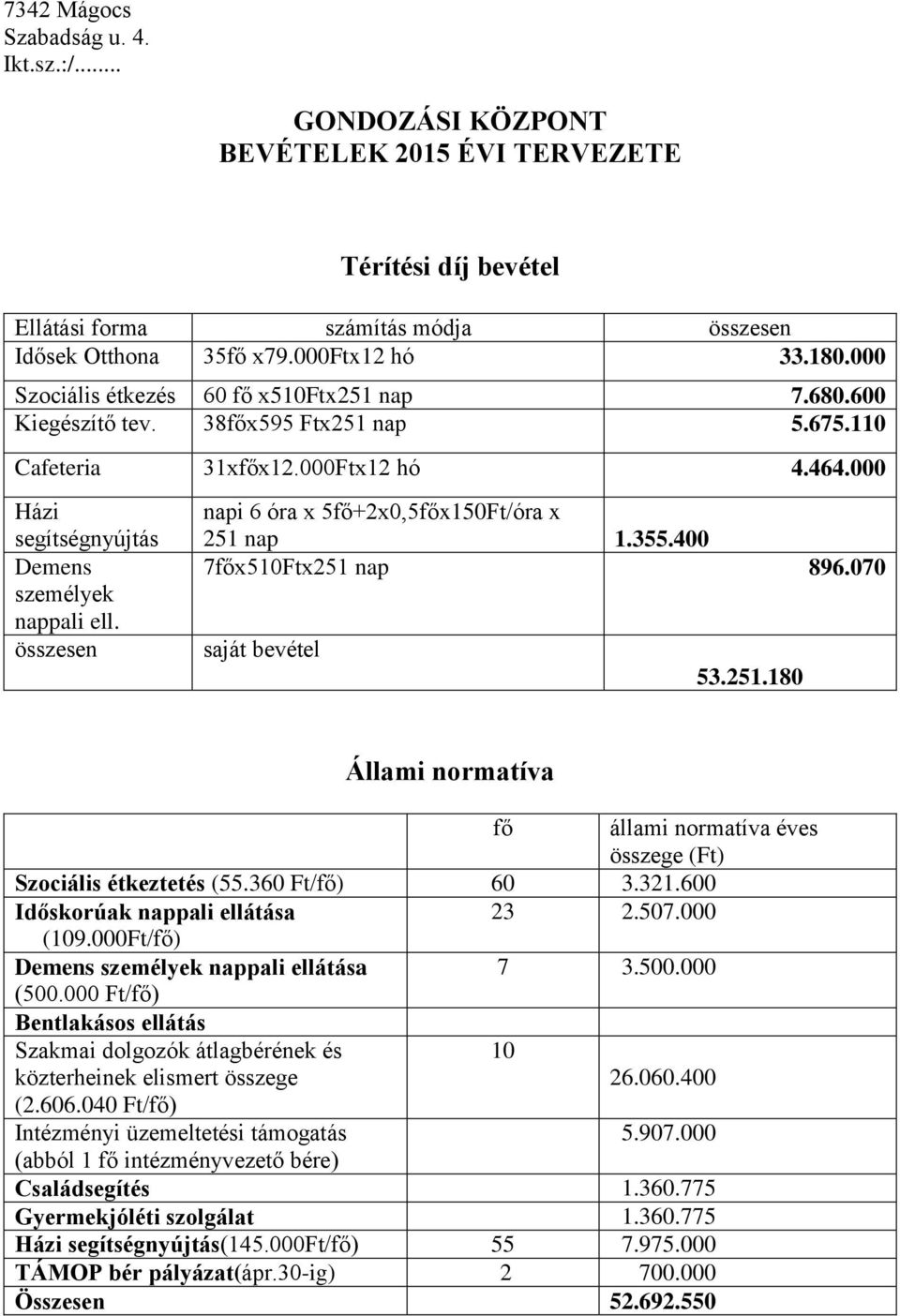 összesen napi 6 óra x 5fő+2x0,5főx150Ft/óra x 251 nap 1.355.400 7főx510Ftx251 nap 896.070 saját bevétel 53.251.180 Állami normatíva fő állami normatíva éves összege (Ft) Szociális étkeztetés (55.