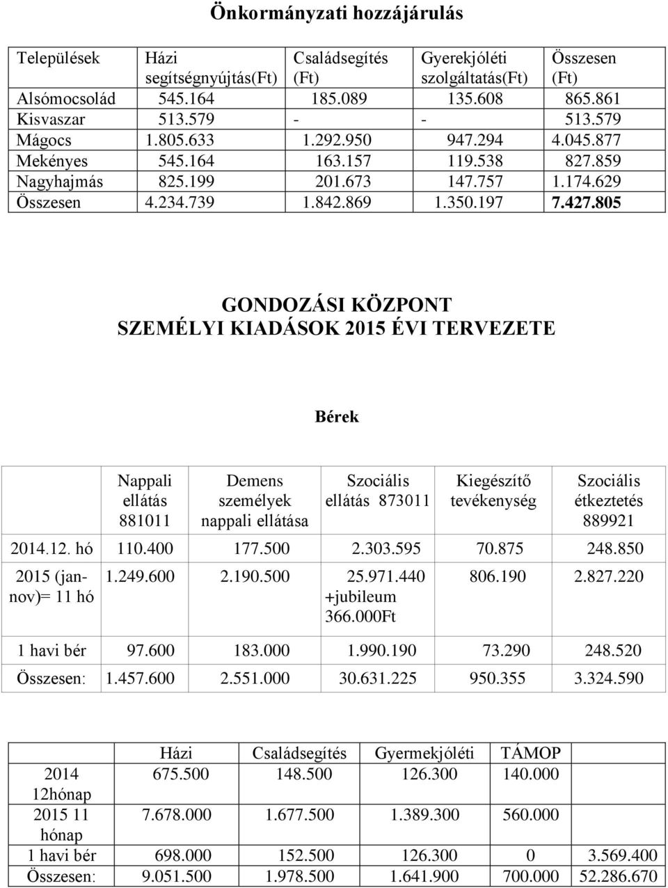 805 GONDOZÁSI KÖZPONT SZEMÉLYI KIADÁSOK 2015 ÉVI TERVEZETE Bérek Nappali ellátás 881011 Demens személyek nappali ellátása Szociális ellátás 873011 Kiegészítő tevékenység Szociális étkeztetés 889921