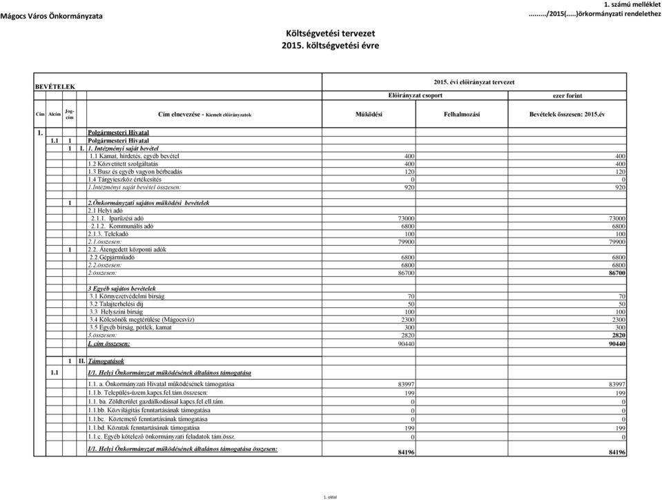 1 1 Polgármesteri Hivatal 1 I. 1. Intézményi saját bevétel 1.1 Kamat, hírdetés, egyéb bevétel 400 400 1.2 Közvetitett szolgáltatás 400 400 1.3 Busz és egyéb vagyon bérbeadás 120 120 1.