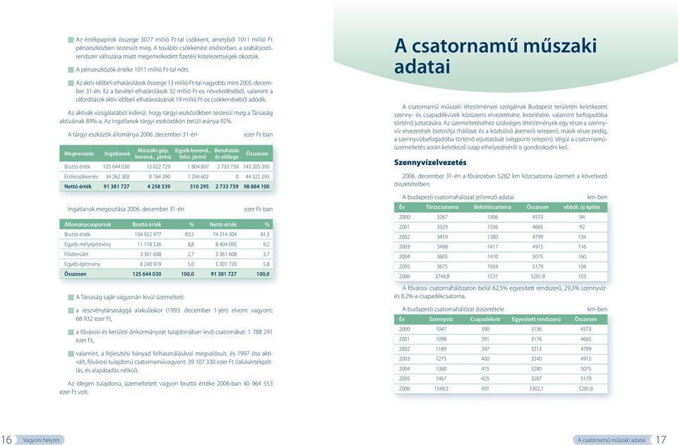 Az aktív időbeli elhatárolások összege 13 millió Ft-tal nagyobb, mint 2005. december 31-én.