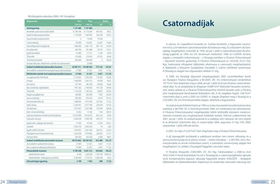 bevételei 0 19 638 19 638 Csatornabírság 120 000 142 607 22 607 118,84 Közműfejlesztési hozzájárulás 1 680 000 2 481 118 801 118 147,69 Kamatbevétel 464 766 541 498 76 732 116,51 Egyéb bevételek 54