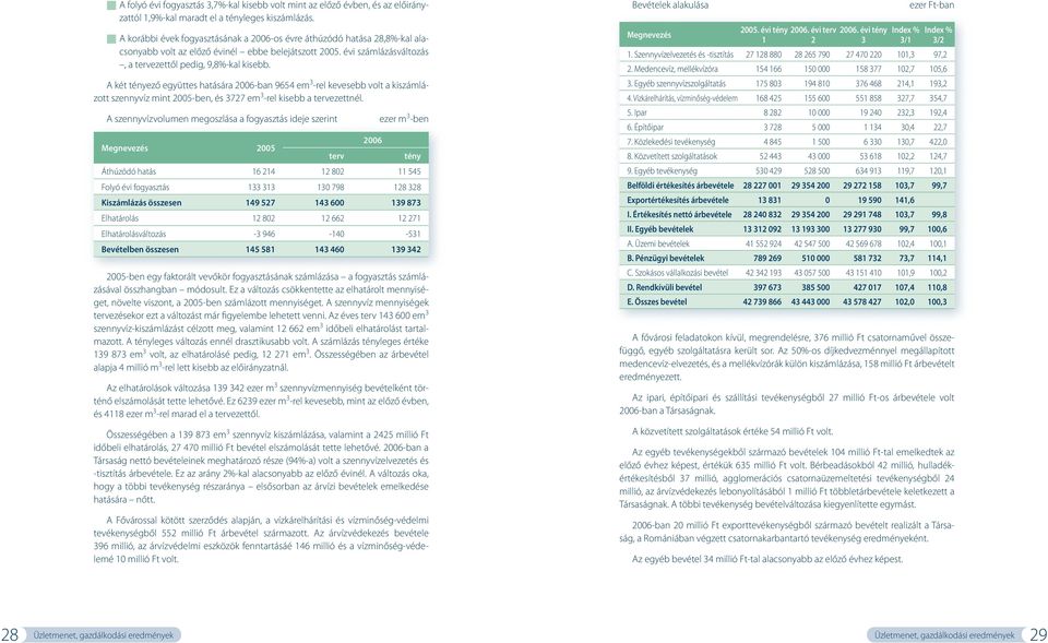 A két tényező együttes hatására 2006-ban 9654 em 3 -rel kevesebb volt a kiszámlázott szennyvíz mint 2005-ben, és 3727 em 3 -rel kisebb a tervezettnél.