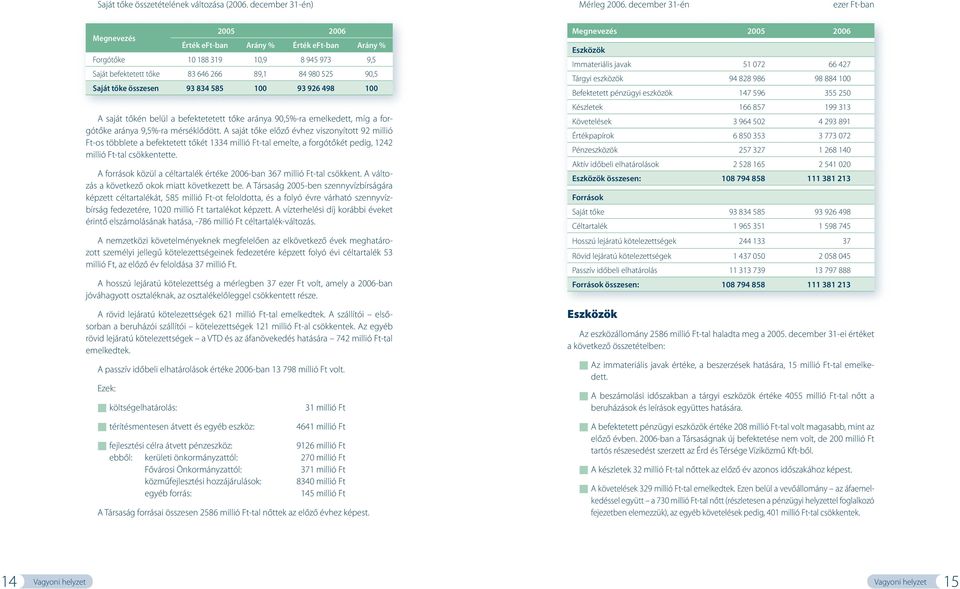 A saját tőke előző évhez viszonyított 92 millió Ft-os többlete a befektetett tőkét 1334 millió Ft-tal emelte, a forgótőkét pedig, 1242 millió Ft-tal csökkentette.