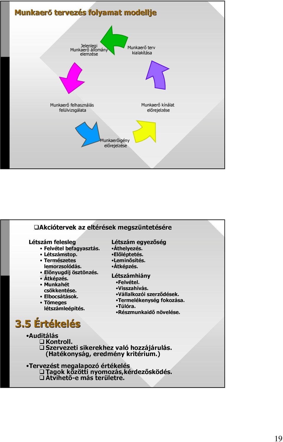 Tömeges létszámleépítés. 3.5 Értékelés Létszám egyezıség Áthelyezés. Elıléptetés. Leminısítés. Átképzés. Létszámhiány Felvétel. Visszahívás. Vállalkozói szerzıdések. Termelékenység fokozása. Túlóra.