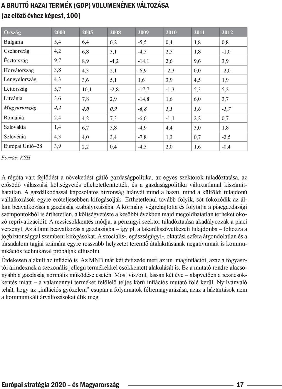 3,7 Magyarország 4,2 4,0 0,9-6,8 1,1 1,6-1,7 Románia 2,4 4,2 7,3-6,6-1,1 2,2 0,7 Szlovákia 1,4 6,7 5,8-4,9 4,4 3,0 1,8 Szlovénia 4,3 4,0 3,4-7,8 1,3 0,7-2,5 Európai Unió 28 3,9 2,2 0,4-4,5 2,0