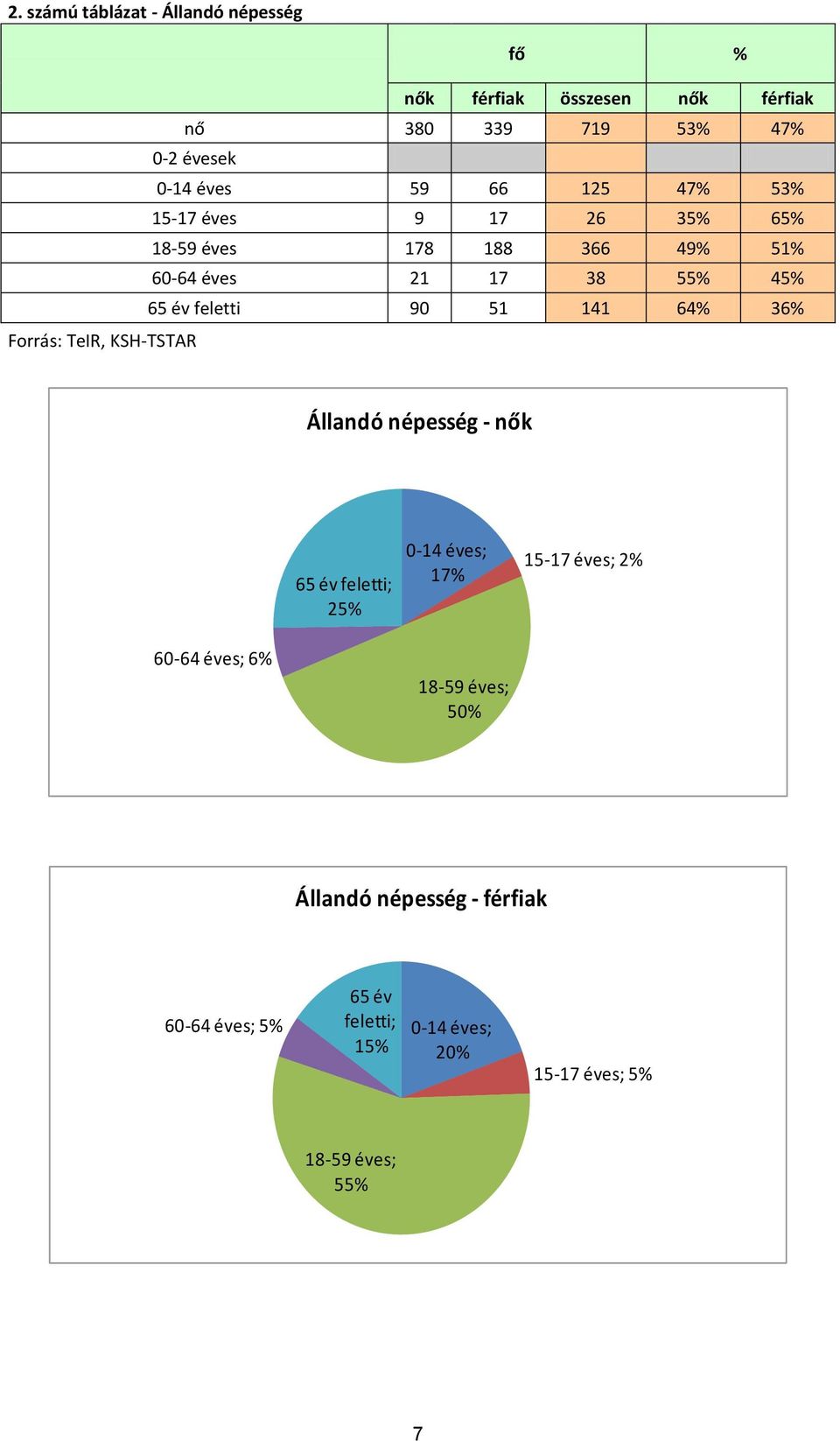 141 64% 36% Forrás: TeIR, KSH-TSTAR Állandó népesség - nők 65 év feletti; 25% 0-14 éves; 17% 15-17 éves; 2% 60-64 éves; 6%