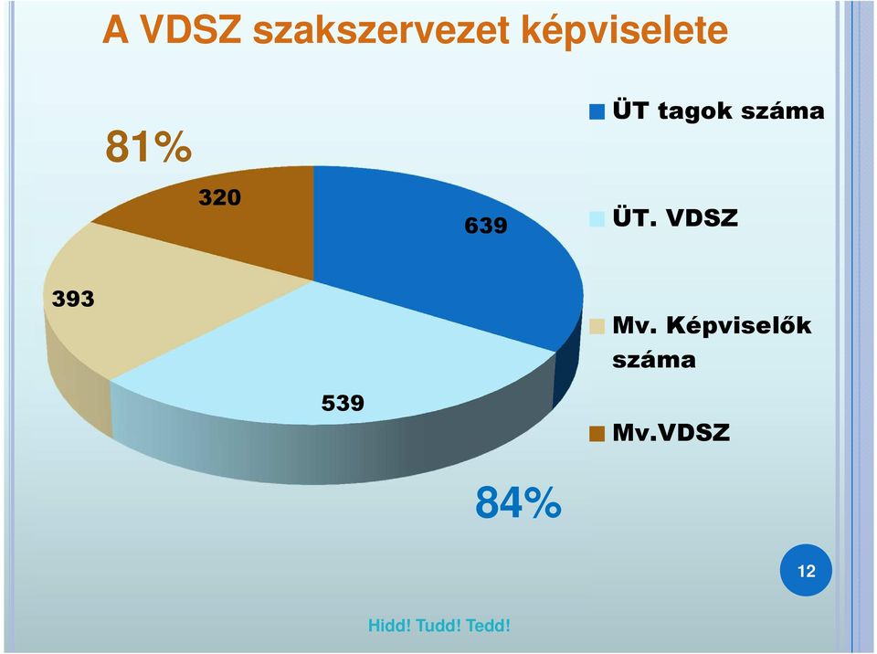 tagok száma ÜT. VDSZ 393 Mv.