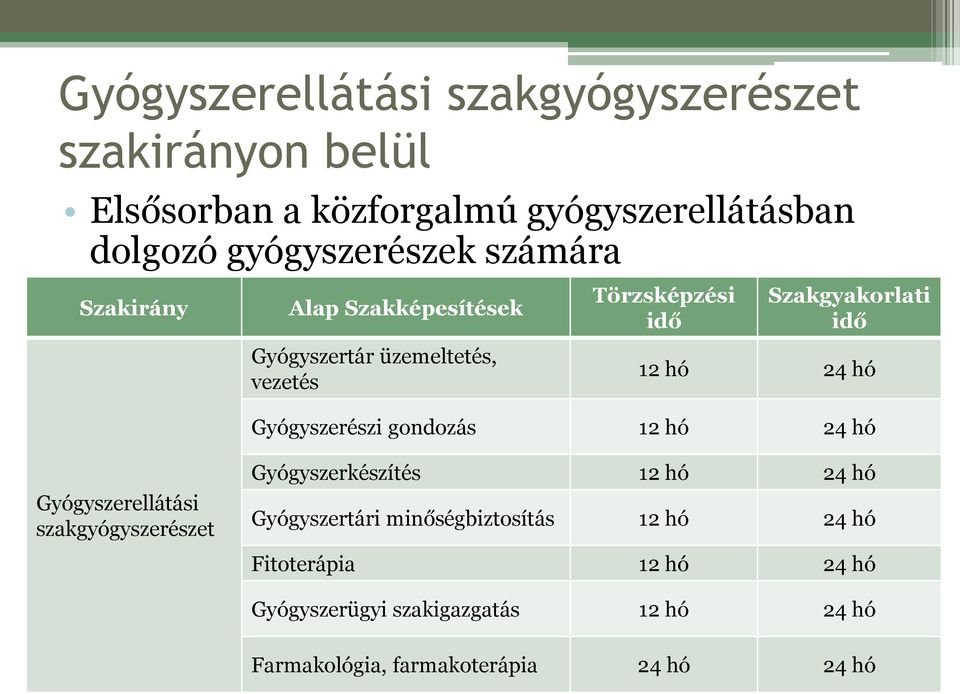 Gyógyszerészi gondozás 12 hó 24 hó Gyógyszerellátási szakgyógyszerészet Gyógyszerkészítés 12 hó 24 hó Gyógyszertári